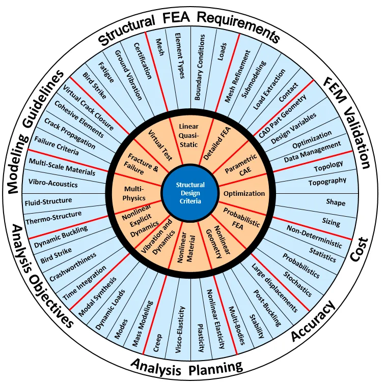 Wheel of FEA structural competencies from The Boeing Company
