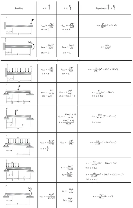 Table of classical beam formulas for deflection and bending moment