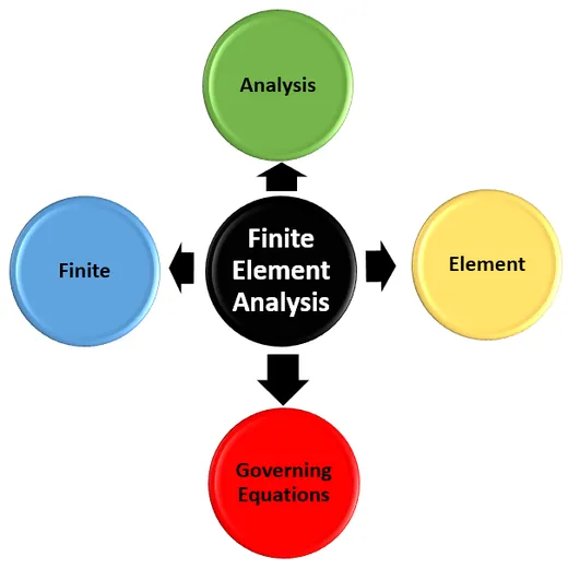 Diagram of the four key words of finite element analysis