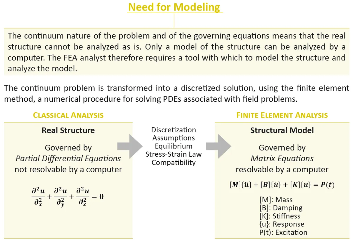 Diagram comparing classical analysis governed by PDEs with finite element analysis governed by matrix equations