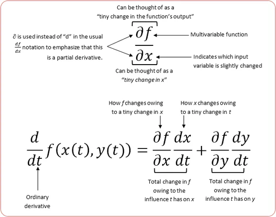 Annotated notation of partial derivatives and the chain rule