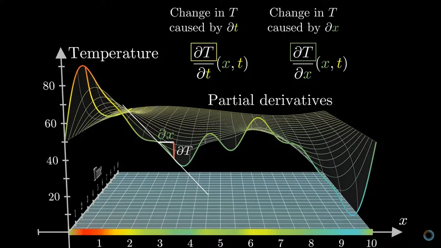 Temperature field with its partial derivatives with respect to time and position
