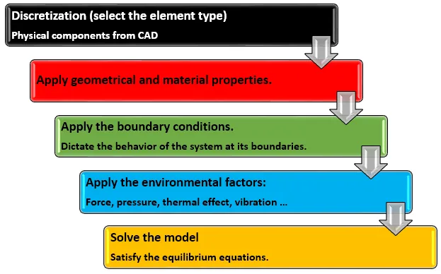 Five-step FEA process from the engineer's perspective