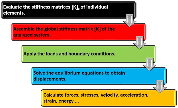 Five-step FEA process from the solver's perspective