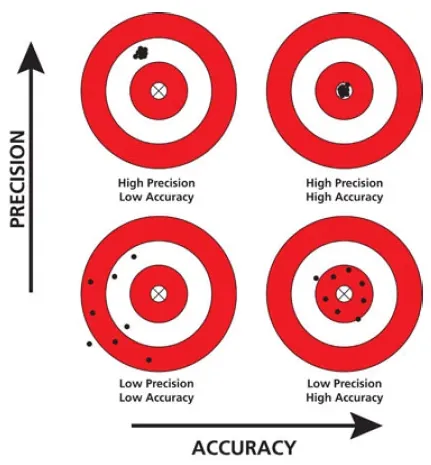 Targets illustrating the difference between precision and accuracy