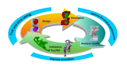 Simulation-driven design cycle: design, simulation, analysis of results and validation