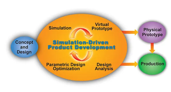 Simulation-driven product development: concept, simulation, virtual prototype, design optimization, physical prototype and production