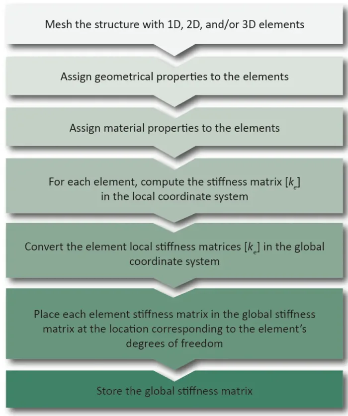 Assembly of the stiffness matrix from the local to the global coordinate system: analyst tasks and FEA solver tasks