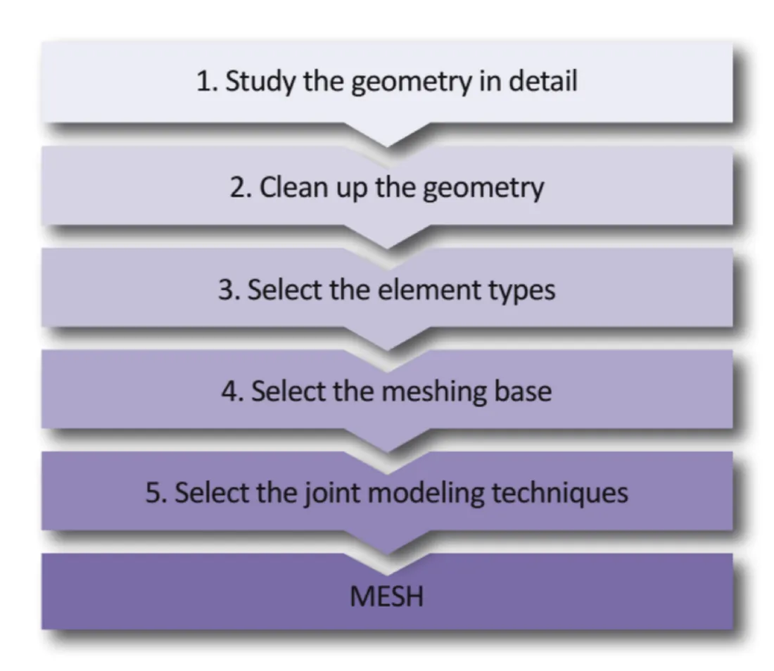 The five steps to plan the meshing before generating the mesh