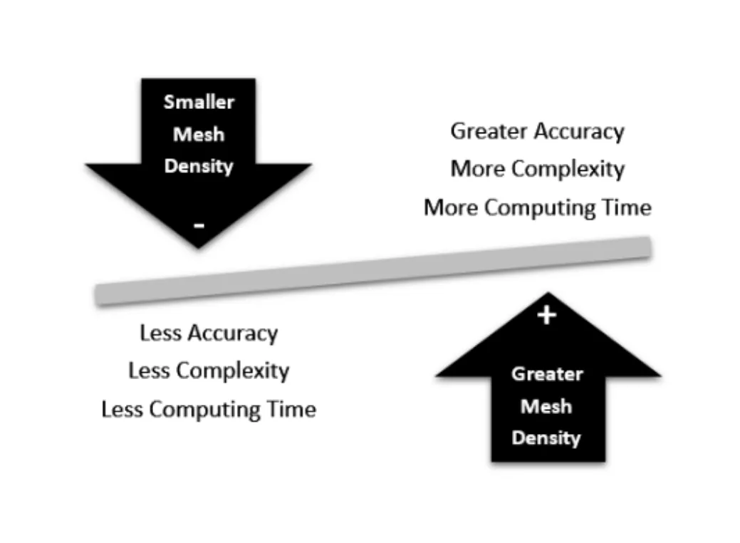 Advantages and disadvantages of mesh refinement: accuracy, complexity and computing time