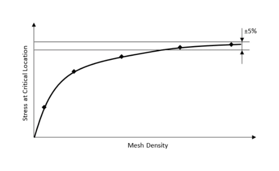 Mesh convergence curve: stress at the critical location versus mesh density, converging within 5 percent