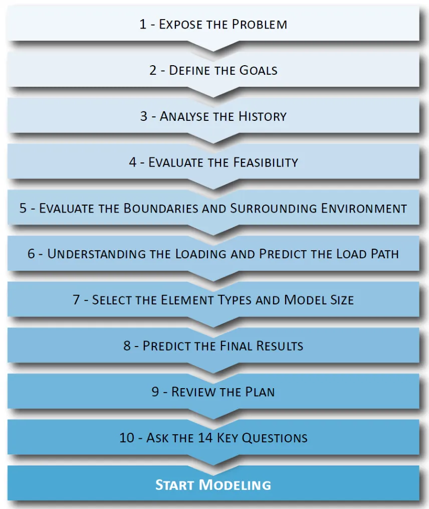 The 10 steps to follow to build an FEA strategy, from exposing the problem to asking the 14 key questions before modeling