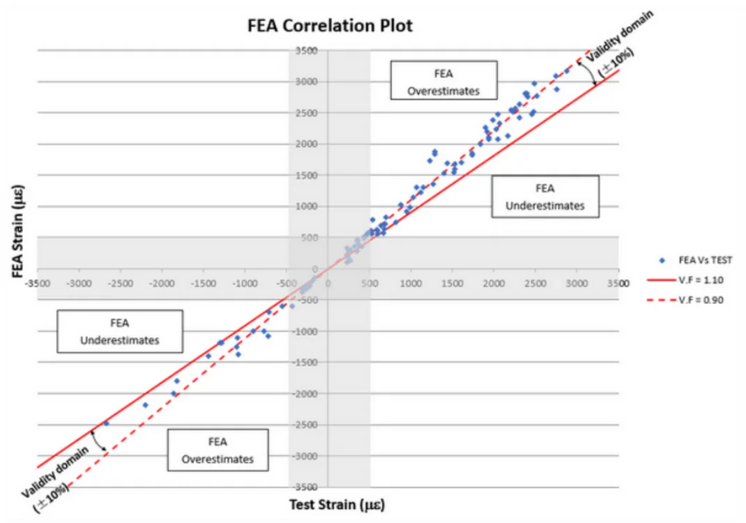 FEA correlation plot of FEA strain versus test strain, with a ±10% validity domain bounded by validation factors of 0.90 and 1.10