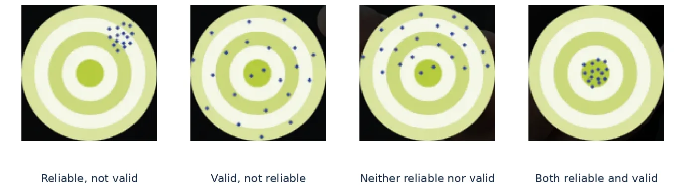 Four targets illustrating results that are reliable but not valid, valid but not reliable, neither, or both reliable and valid