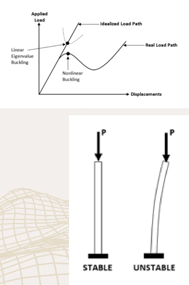 Load-displacement curves of linear eigenvalue buckling versus nonlinear buckling, and a column that is stable then unstable under load P