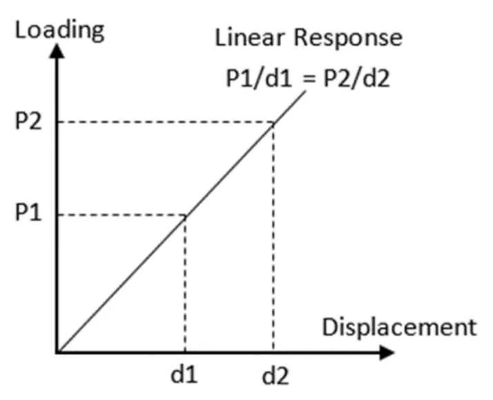 Linear load-displacement response: P1/d1 = P2/d2