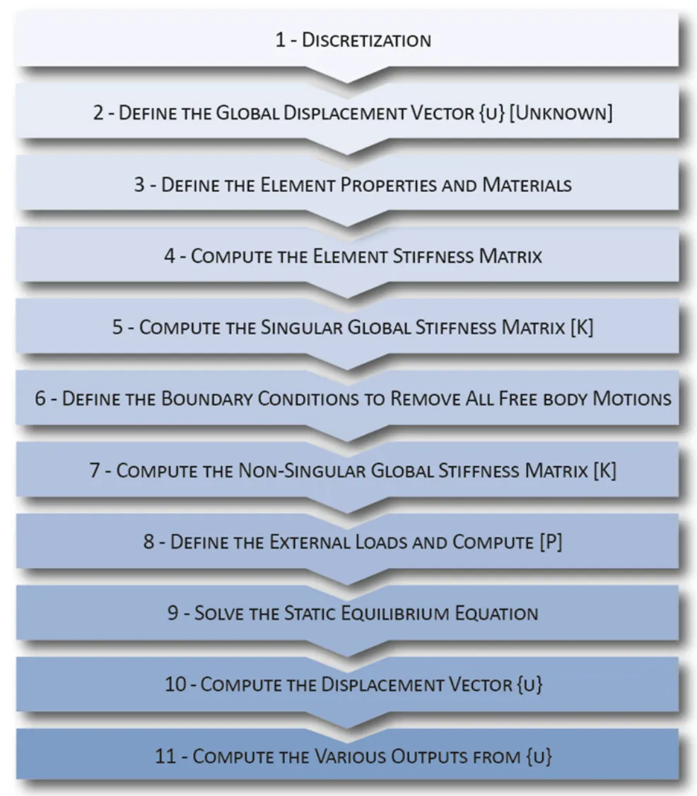 The 11 steps of a linear static solution, from discretization to the computation of outputs