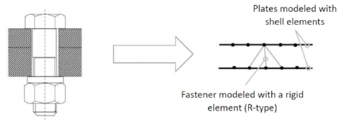 Fastener modeled with a rigid element (R-type) between plates modeled with shell elements