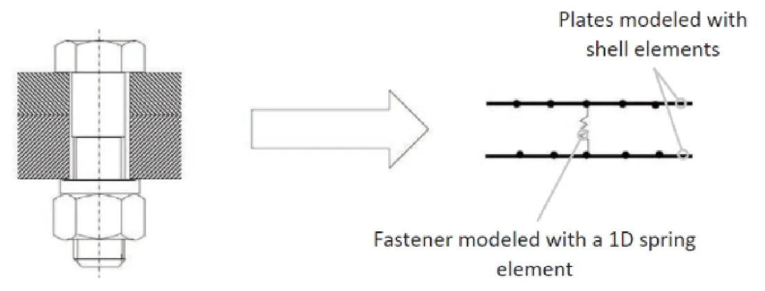 Fastener modeled with a 1D spring element between plates modeled with shell elements