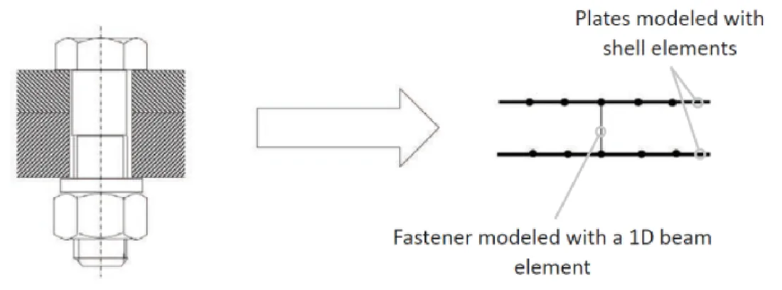 Fastener modeled with a 1D beam element between plates modeled with shell elements