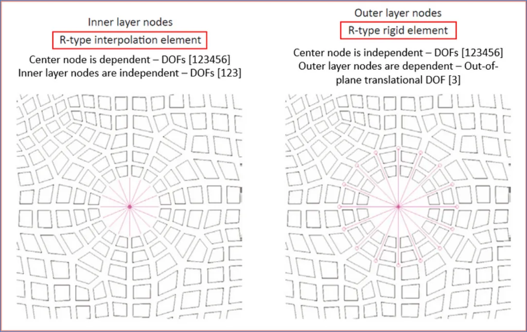 Inner layer interpolation element and outer layer rigid element connecting a bolt to a modeled hole