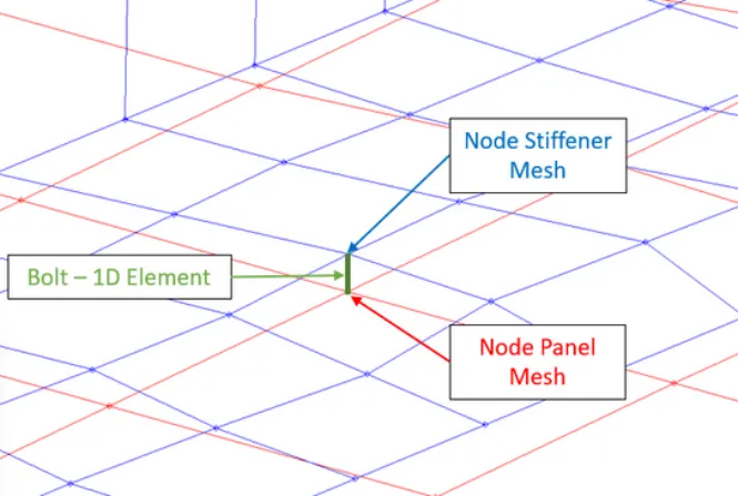 Bolt modeled as a 1D element connecting congruent nodes of the stiffener and panel meshes
