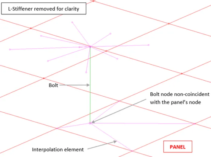 Bolt node non-coincident with the panel nodes, connected by an interpolation element (stiffener hidden)
