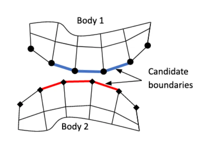 Step 1: candidate contact boundaries defined on body 1 and body 2