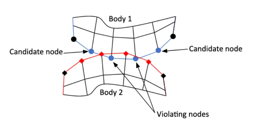 Step 2: candidate nodes and violating nodes detected by the algorithm