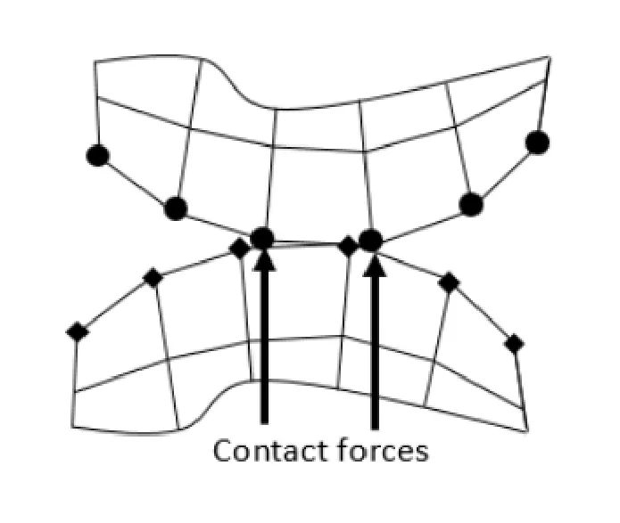 Step 3: contact forces applied at the violating nodes