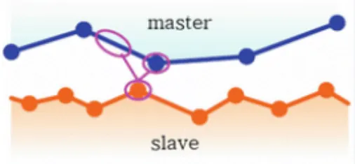 Node-to-segment contact detection between master and slave surfaces