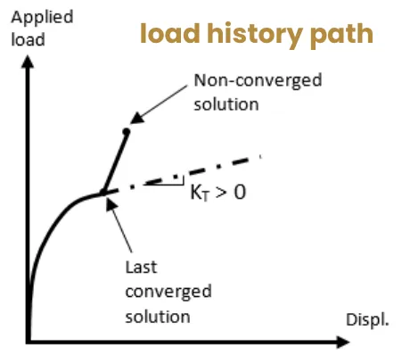 Load history path for numerical instability (false buckling): the tangent stiffness K T is still positive at the last converged solution