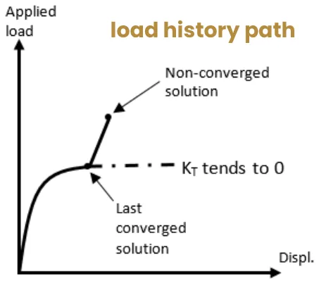 Load history path for physical instability (real buckling): the tangent stiffness K T tends to zero at the last converged solution