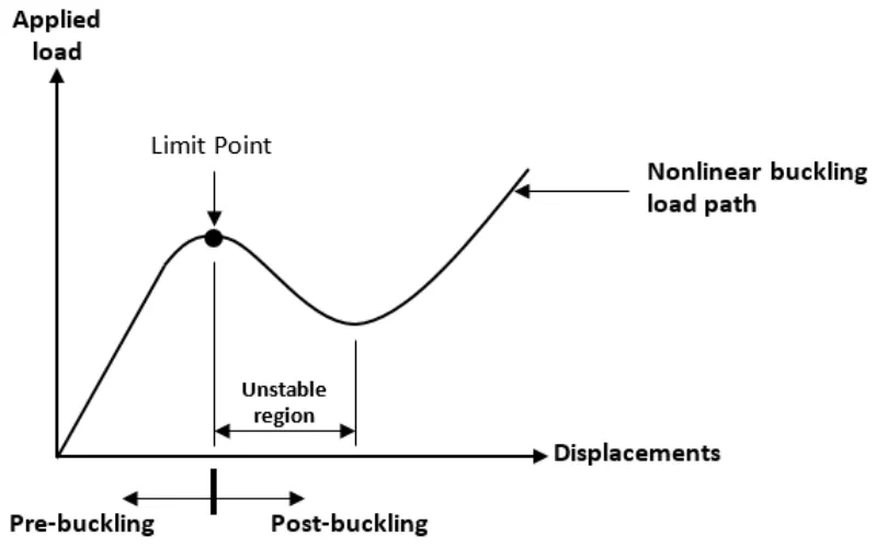 Nonlinear buckling load path with the limit point, the unstable region, and the pre-buckling and post-buckling ranges