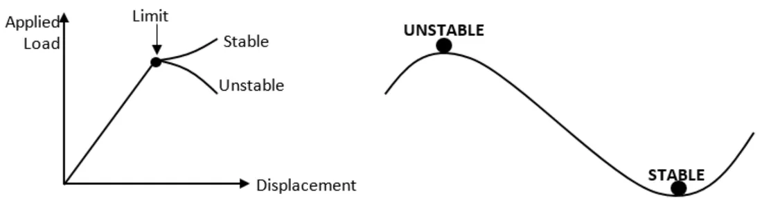 Stable and unstable post-buckling paths after the limit point