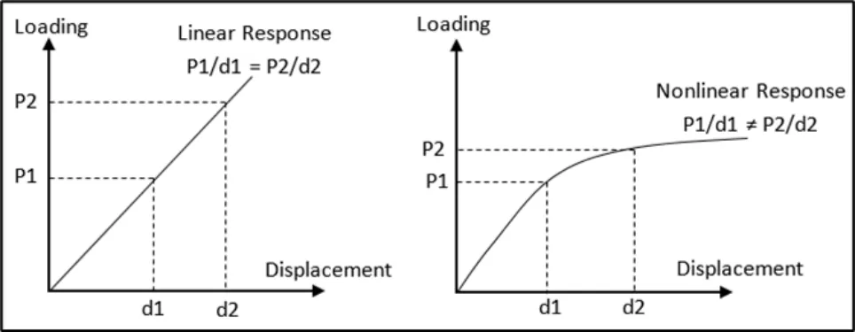 Linear response, where P1/d1 = P2/d2, compared with a nonlinear response, where P1/d1 ≠ P2/d2