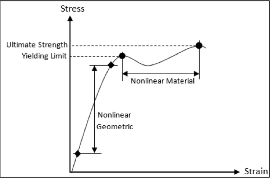 Stress-strain curve showing the nonlinear geometric range up to the yield limit and the nonlinear material range up to the ultimate strength