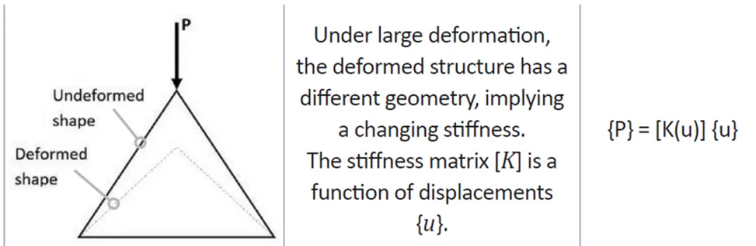 Geometric nonlinearity: the deformed shape differs from the undeformed shape, so the stiffness depends on displacement