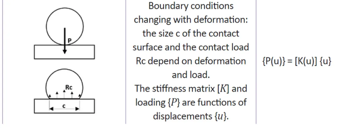 Boundary nonlinearity: a cylinder in contact with a surface, where the contact area grows with the load