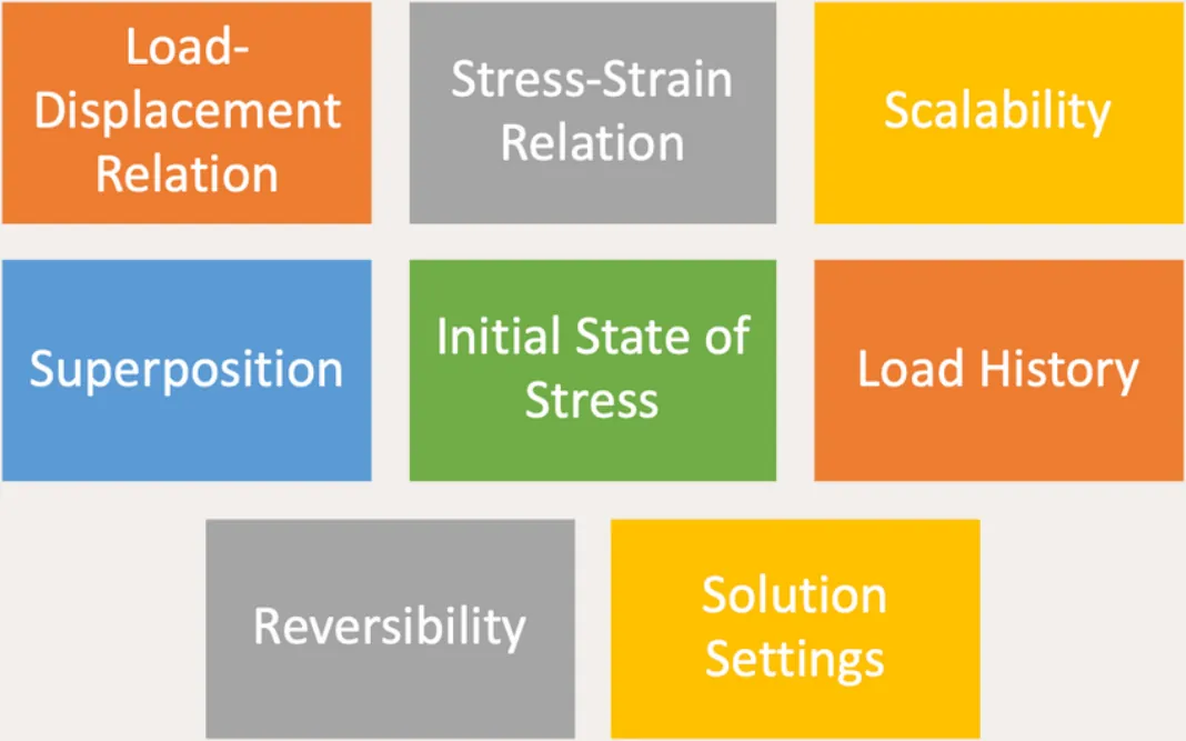The eight characteristics of a nonlinear system: load-displacement relation, stress-strain relation, scalability, superposition, initial state of stress, load history, reversibility and solution settings