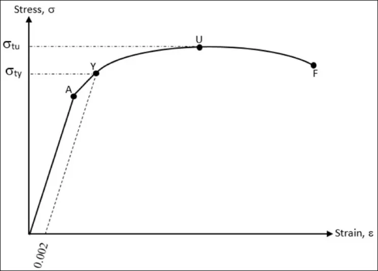 Engineering stress-strain curve with yield point, ultimate strength and fracture