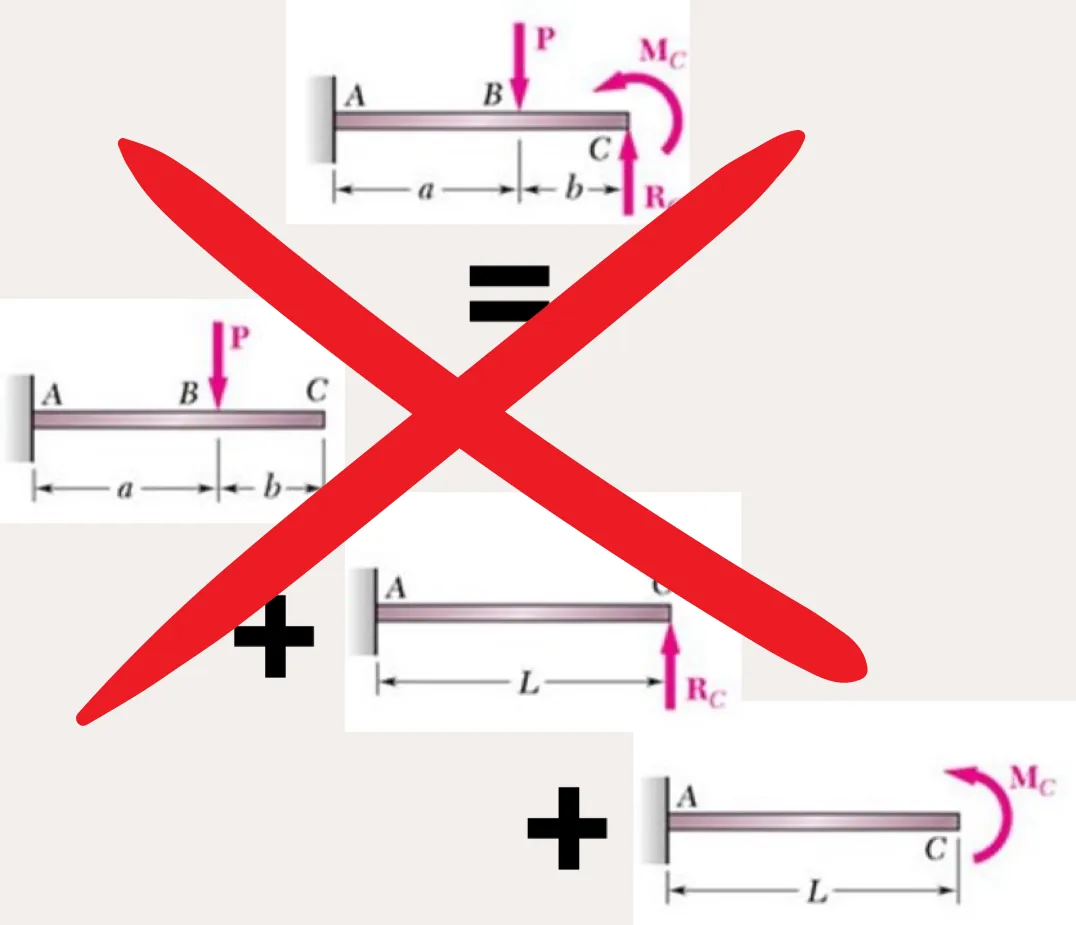 The response of a beam to combined loads cannot be obtained by adding the responses to each load