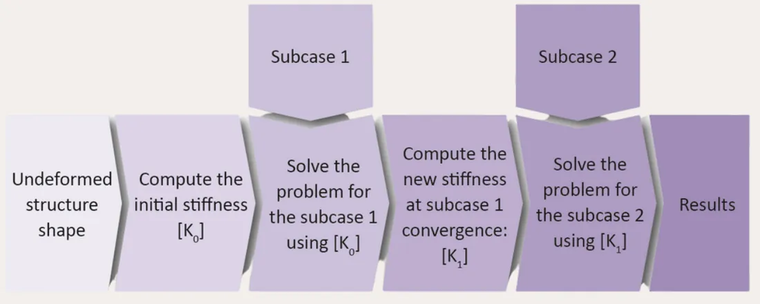 Load history: the stiffness at the end of subcase 1 is the starting point of subcase 2