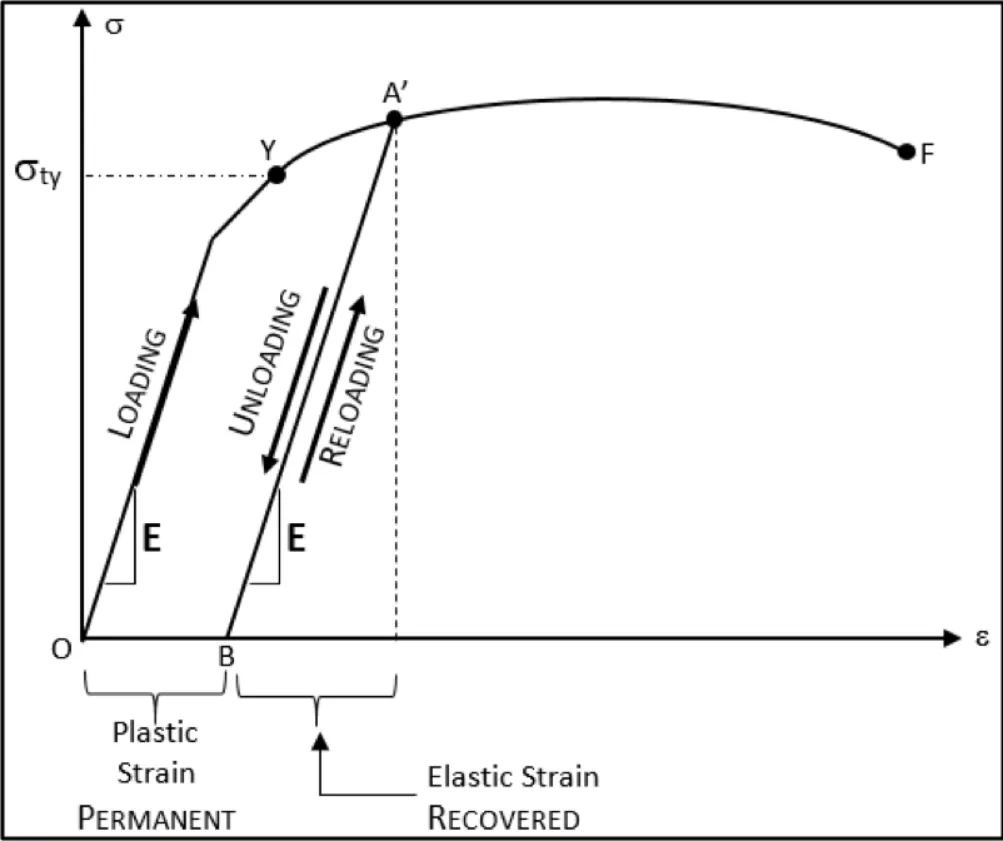 Loading, unloading and reloading on a stress-strain curve, with permanent plastic strain and recovered elastic strain