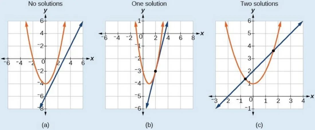 A nonlinear equation can have no solution, one solution or two solutions