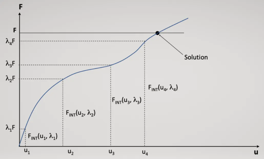 Nonlinear equilibrium path: internal forces at successive displacement states u1 to u4 reaching the solution