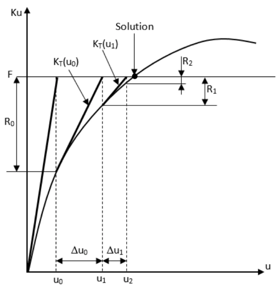 Full Newton-Raphson iterations: the tangent stiffness is updated at each iteration until the residual vanishes