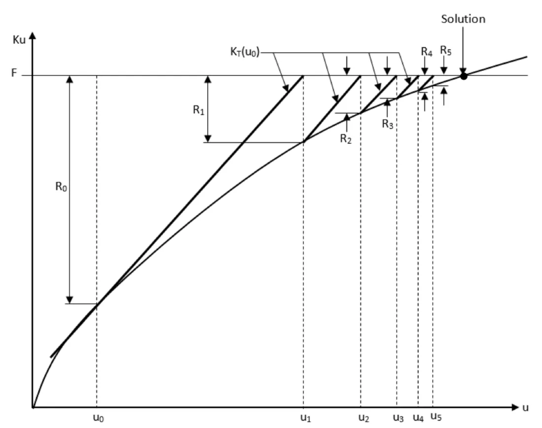 Modified Newton-Raphson iterations using the initial tangent stiffness for all iterations