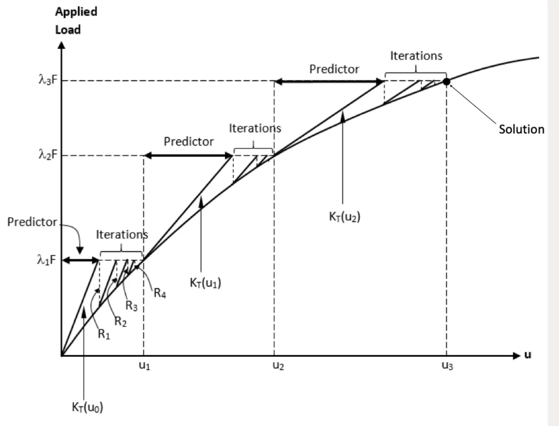 Newton-Raphson method combined with incremental loading: predictor steps and iterations for each load increment