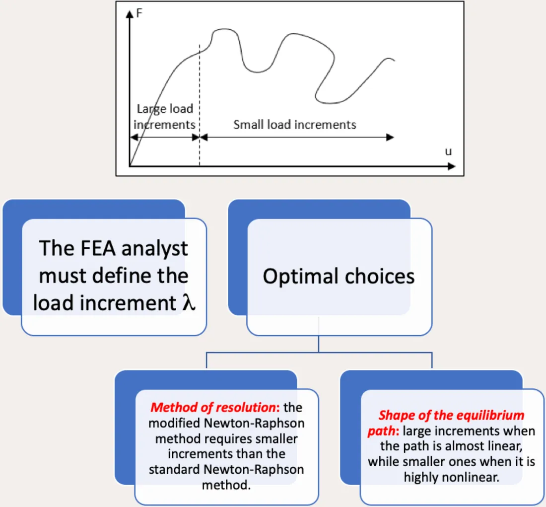Choosing the load increment: large increments on the nearly linear part of the path, small increments on the highly nonlinear part